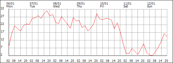 Wind (km/h)