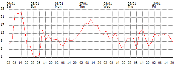 Wind (km/h)