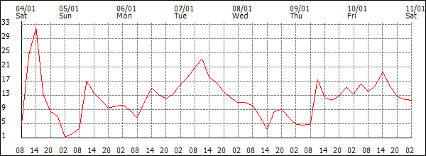 Wind (km/h)