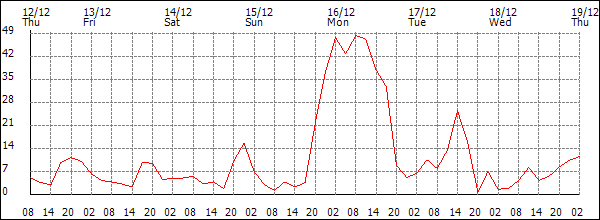 Wind (km/h)