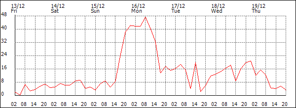 Wind (km/h)