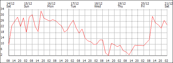 Wind (km/h)