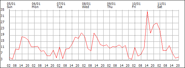 Wind (km/h)