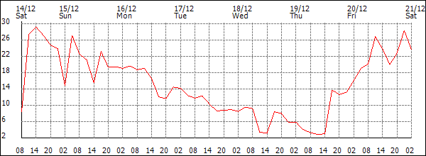 Wind (km/h)