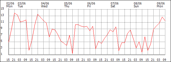 Wind (km/h)