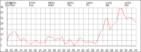 Wind (km/h)