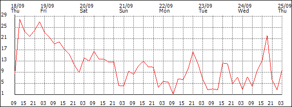 Wind (km/h)