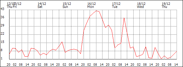 Wind (km/h)