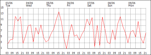 Wind (km/h)