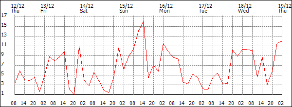 Wind (km/h)