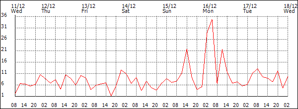 Wind (km/h)