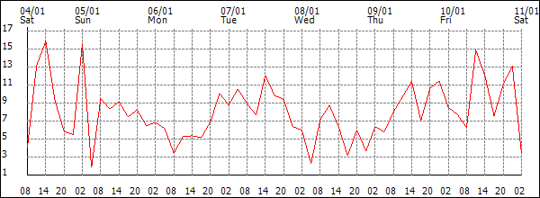 Wind (km/h)