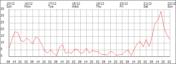 Wind (km/h)