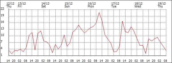 Wind (km/h)