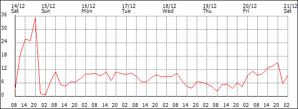 Wind (km/h)