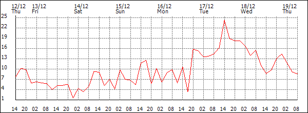 Wind (km/h)