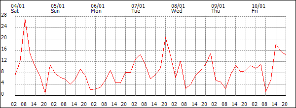 Wind (km/h)