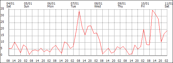 Wind (km/h)