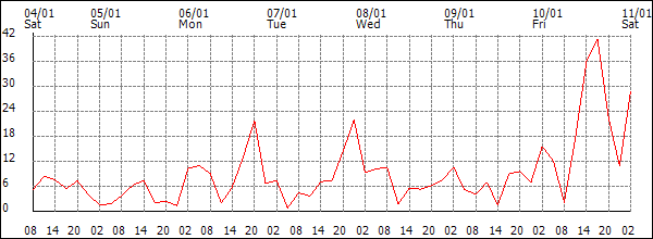 Wind (km/h)