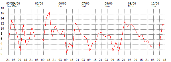 Wind (km/h)
