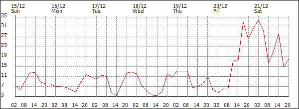 Wind (km/h)