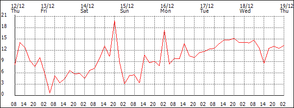 Wind (km/h)