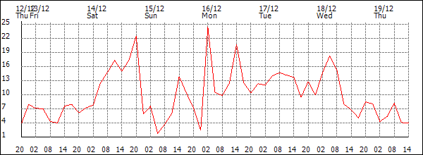 Wind (km/h)