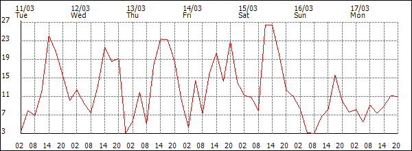 Wind (km/h)