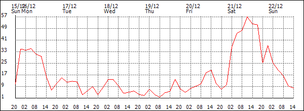 Wind (km/h)