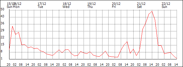 Wind (km/h)