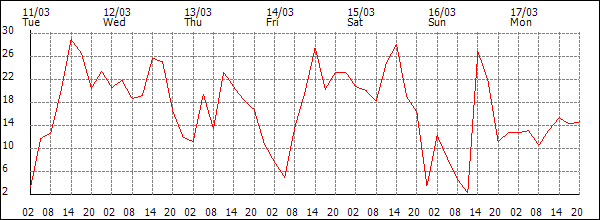 Wind (km/h)