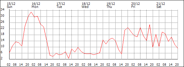 Wind (km/h)