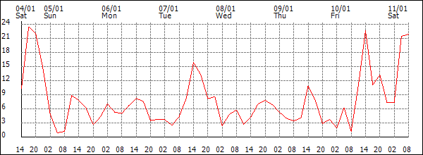 Wind (km/h)