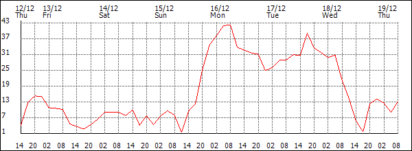 Wind (km/h)