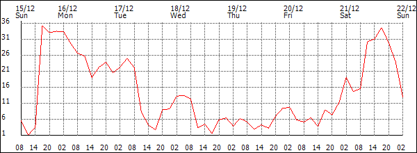 Wind (km/h)