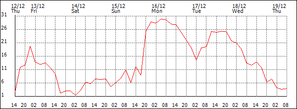 Wind (km/h)