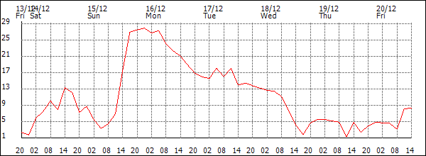 Wind (km/h)