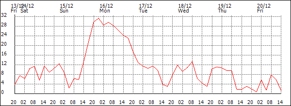 Wind (km/h)