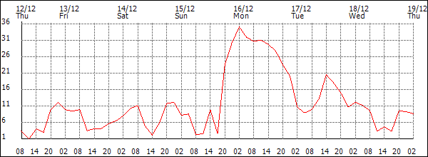 Wind (km/h)