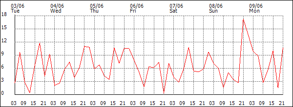 Wind (km/h)