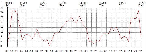 Wind (km/h)