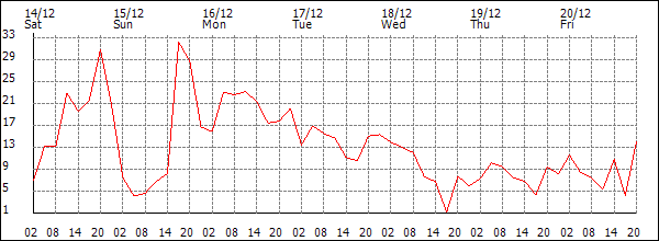 Wind (km/h)