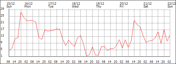 Wind (km/h)