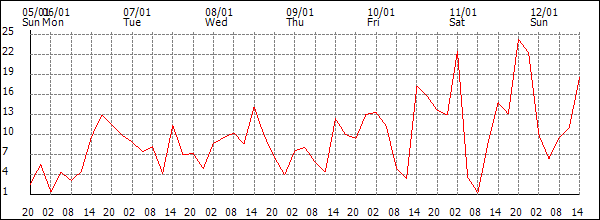 Wind (km/h)