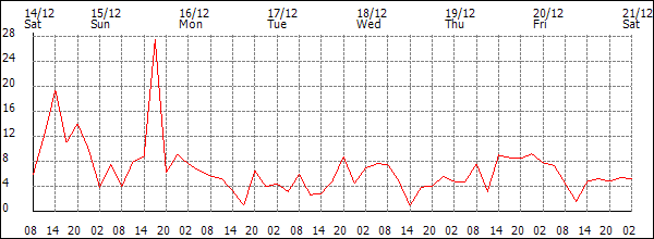 Wind (km/h)