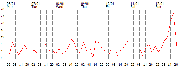 Wind (km/h)