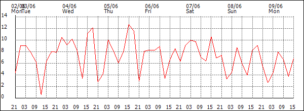 Wind (km/h)