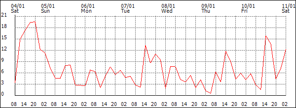 Wind (km/h)