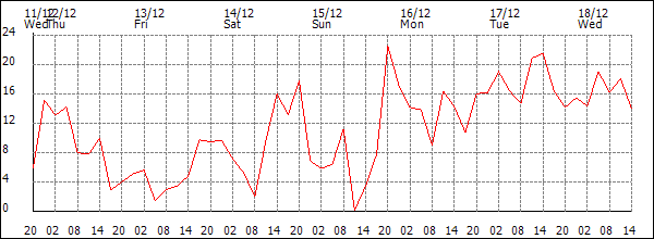 Wind (km/h)