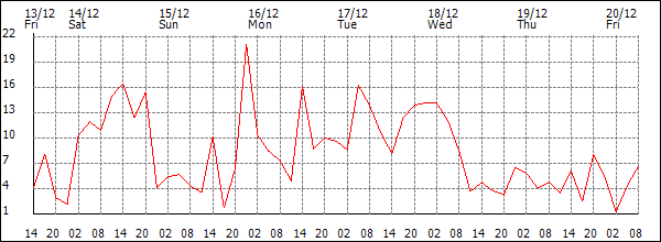 Wind (km/h)